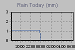 Amount of Rain since the beginning of meteorological day. (Midnight)