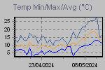 Maximum, Minimum and Average Temperature variations in the interval