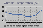 Temperature defined by Wind Chill, Dew Point, Heat Index and apparent temperature