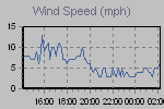 Wind Gust: highest wind reading in 10 minute average, Wind speed: 10 minute average