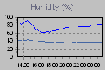 Outside and Inside Humidity Readings