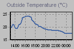 Temperature defined by Wind Chill, Dew Point, Heat Index and apparent temperature