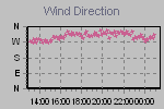 Direction in the interval at all measures and in an average of 10 minutes